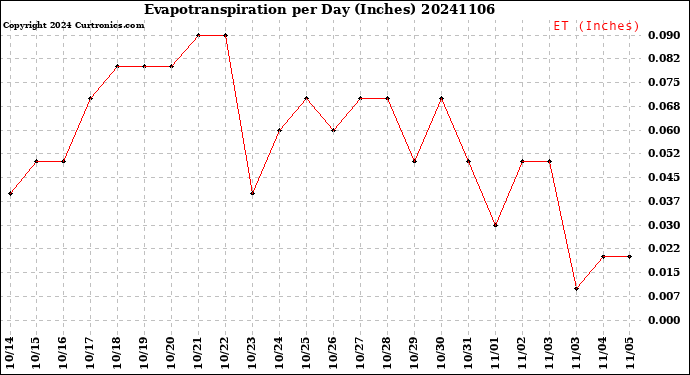 Milwaukee Weather Evapotranspiration<br>per Day (Inches)