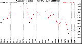 Milwaukee Weather Evapotranspiration<br>per Day (Ozs sq/ft)