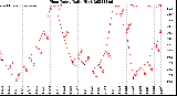 Milwaukee Weather Heat Index<br>Daily High