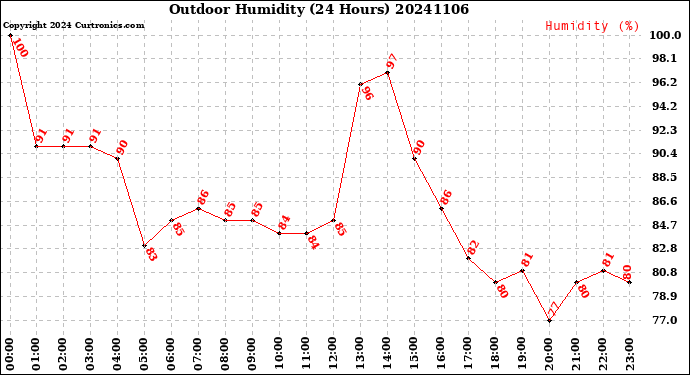 Milwaukee Weather Outdoor Humidity<br>(24 Hours)