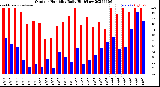 Milwaukee Weather Outdoor Humidity<br>Daily High/Low