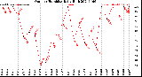 Milwaukee Weather Outdoor Humidity<br>Daily High