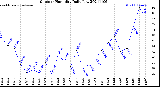 Milwaukee Weather Outdoor Humidity<br>Daily Low