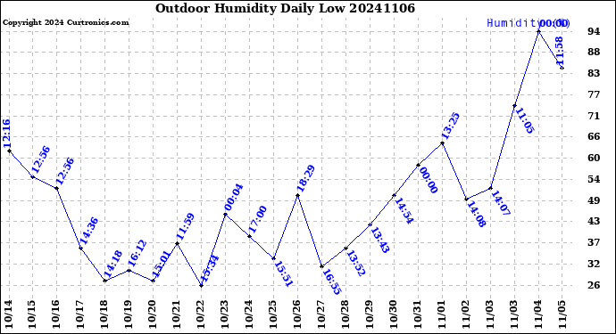 Milwaukee Weather Outdoor Humidity<br>Daily Low