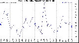 Milwaukee Weather Outdoor Humidity<br>Monthly Low