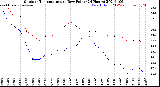 Milwaukee Weather Outdoor Temperature<br>vs Dew Point<br>(24 Hours)