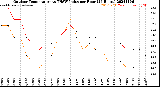 Milwaukee Weather Outdoor Temperature<br>vs THSW Index<br>per Hour<br>(24 Hours)