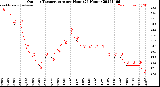 Milwaukee Weather Outdoor Temperature<br>per Hour<br>(24 Hours)