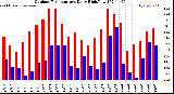 Milwaukee Weather Outdoor Temperature<br>Daily High/Low