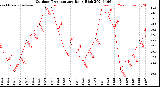 Milwaukee Weather Outdoor Temperature<br>Daily High