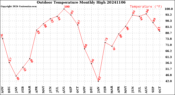 Milwaukee Weather Outdoor Temperature<br>Monthly High