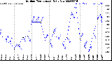 Milwaukee Weather Outdoor Temperature<br>Daily Low