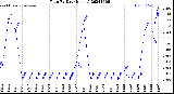 Milwaukee Weather Rain<br>By Day<br>(Inches)