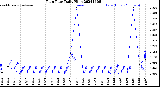 Milwaukee Weather Rain Rate<br>Daily High