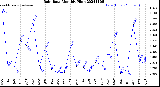 Milwaukee Weather Rain Rate<br>Monthly High