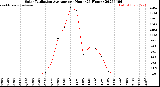 Milwaukee Weather Solar Radiation Average<br>per Hour<br>(24 Hours)