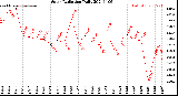 Milwaukee Weather Solar Radiation<br>Daily