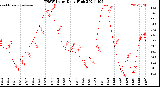 Milwaukee Weather THSW Index<br>Daily High