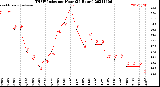 Milwaukee Weather THSW Index<br>per Hour<br>(24 Hours)