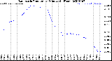 Milwaukee Weather Barometric Pressure<br>per Minute<br>(24 Hours)