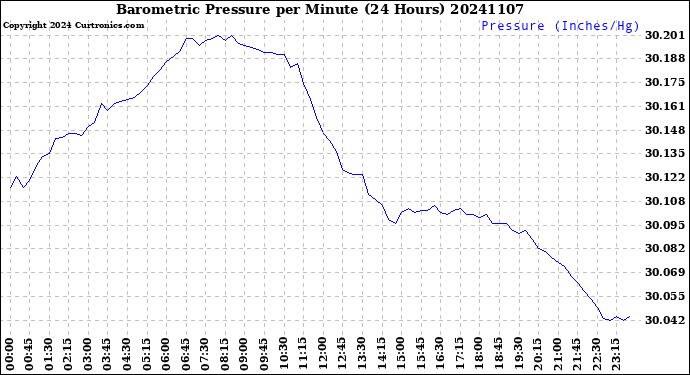 Milwaukee Weather Barometric Pressure<br>per Minute<br>(24 Hours)