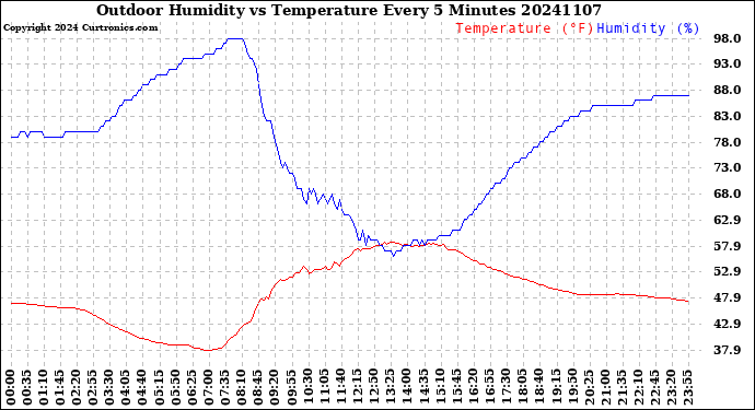 Milwaukee Weather Outdoor Humidity<br>vs Temperature<br>Every 5 Minutes