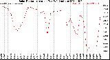 Milwaukee Weather Solar Radiation<br>Avg per Day W/m2/minute