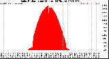 Milwaukee Weather Solar Radiation<br>per Minute<br>(24 Hours)