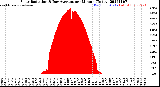 Milwaukee Weather Solar Radiation<br>& Day Average<br>per Minute<br>(Today)