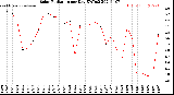 Milwaukee Weather Solar Radiation<br>per Day KW/m2