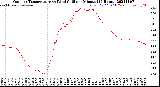 Milwaukee Weather Outdoor Temperature<br>vs Wind Chill<br>per Minute<br>(24 Hours)