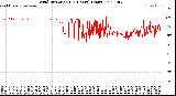 Milwaukee Weather Wind Direction<br>(24 Hours) (Raw)