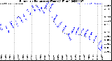 Milwaukee Weather Barometric Pressure<br>per Hour<br>(24 Hours)