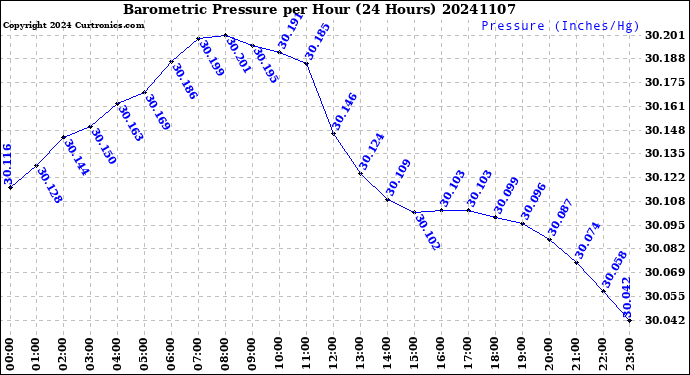 Milwaukee Weather Barometric Pressure<br>per Hour<br>(24 Hours)