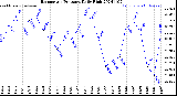 Milwaukee Weather Barometric Pressure<br>Daily High