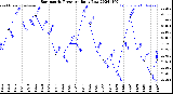 Milwaukee Weather Barometric Pressure<br>Daily Low