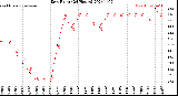 Milwaukee Weather Dew Point<br>(24 Hours)