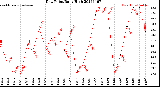 Milwaukee Weather Dew Point<br>Daily High