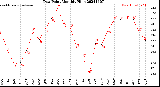 Milwaukee Weather Dew Point<br>Monthly High