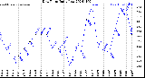 Milwaukee Weather Dew Point<br>Daily Low