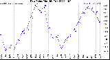 Milwaukee Weather Dew Point<br>Monthly Low