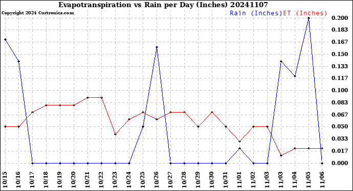 Milwaukee Weather Evapotranspiration<br>vs Rain per Day<br>(Inches)