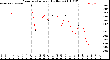 Milwaukee Weather Evapotranspiration<br>per Day (Inches)