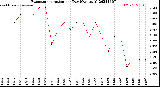 Milwaukee Weather Evapotranspiration<br>per Day (Ozs sq/ft)