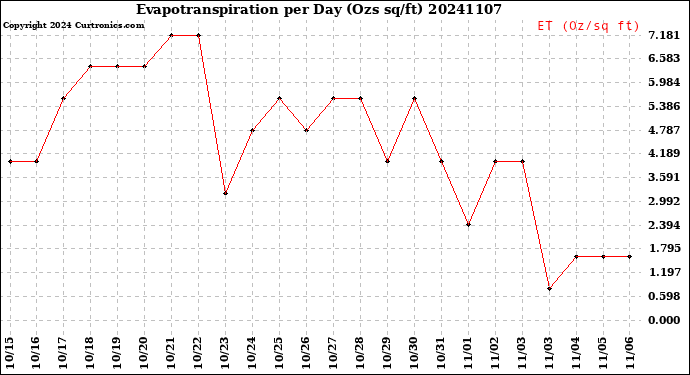 Milwaukee Weather Evapotranspiration<br>per Day (Ozs sq/ft)