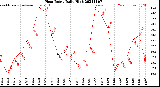 Milwaukee Weather Heat Index<br>Daily High