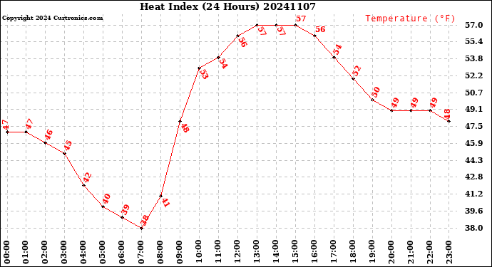 Milwaukee Weather Heat Index<br>(24 Hours)