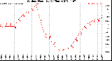 Milwaukee Weather Outdoor Humidity<br>(24 Hours)