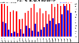 Milwaukee Weather Outdoor Humidity<br>Daily High/Low