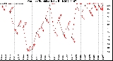 Milwaukee Weather Outdoor Humidity<br>Daily High